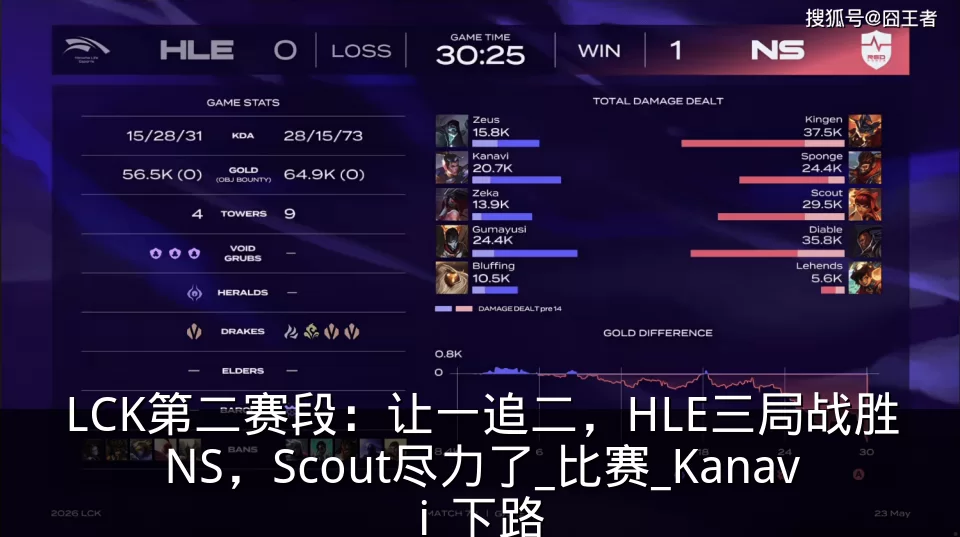 LCK第二赛段：让一追二，HLE三局战胜NS，Scout尽力了_比赛_Kanavi_下路